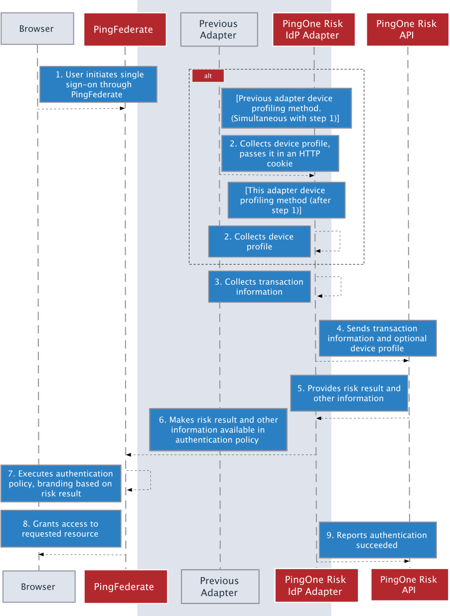 A flow diagram describing PingOne Risk.