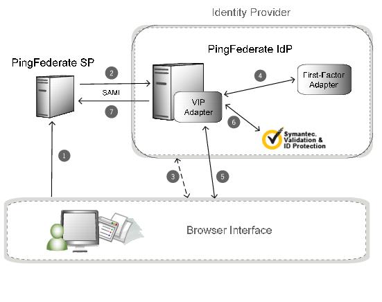 Diagram showing how PingFederate includes Symantec VIP in the authentication flow.