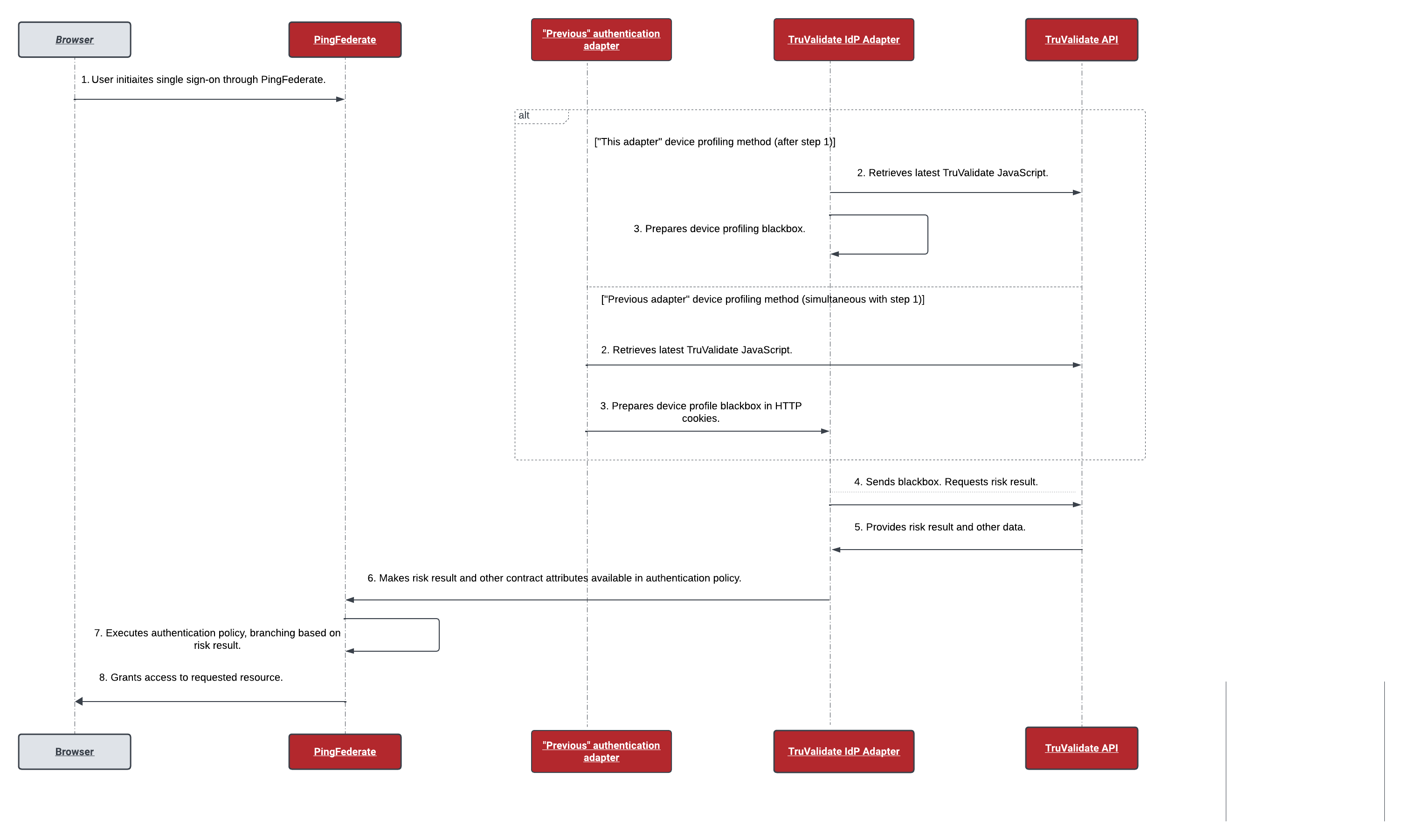 Diagram showing how the TruValidate API is integrated in the sign-on process.