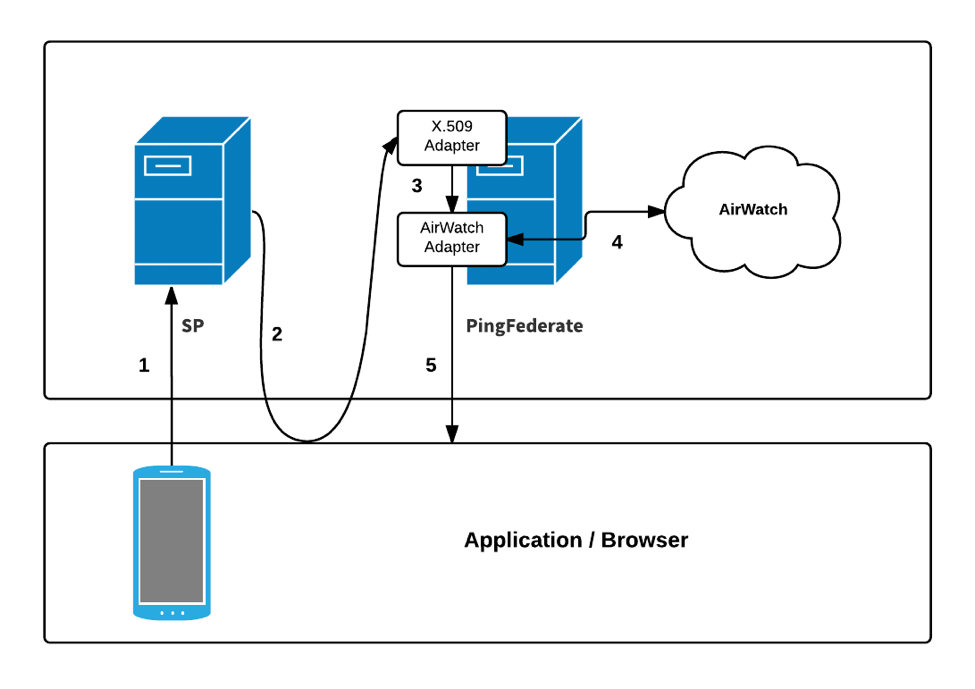 Diagram showing the authentication flow using the Workspace ONE IdP Adapter.