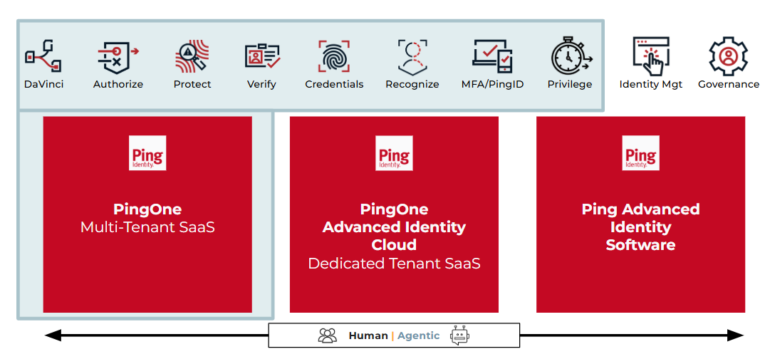 A diagram illustrating Ping Identity’s product offerings from human to agentic with PingOne on the human end of the scale and highlighted