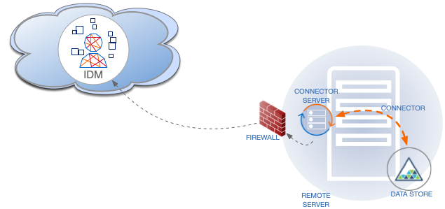 connector-server-client