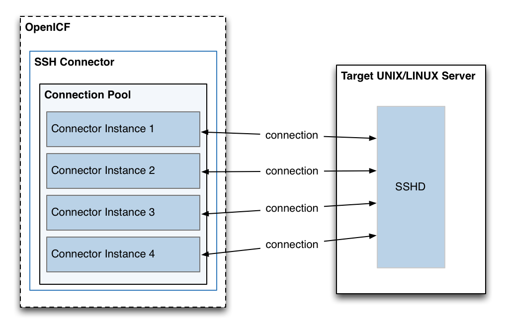 ssh-connector