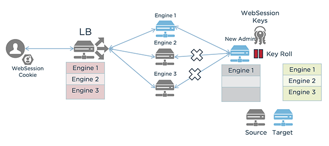 Flowchart showing a deployment as an upgraded node is returned to the load balancer configuration.