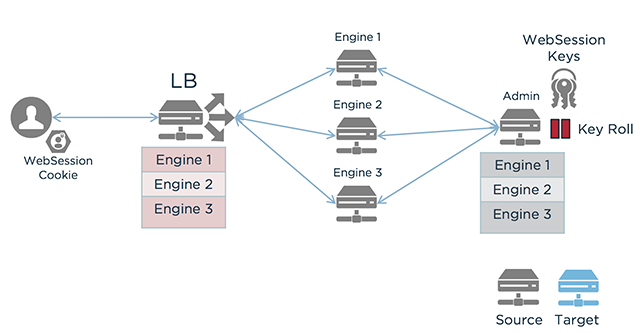 Flowchart showing a deployment as key rolling is disabled.