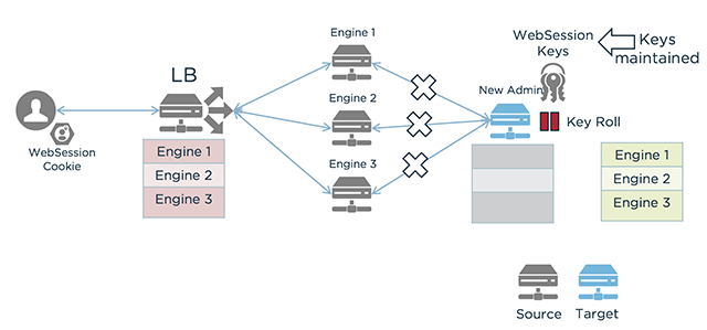 This flowchart shows a deployment as the administrative node is upgraded.