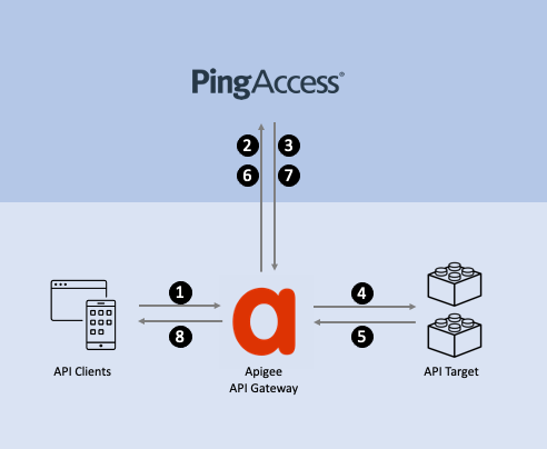 Diagram showing interactions between API clients, an Apigee API Gateway, , and an API target. The following list explains the interactions.