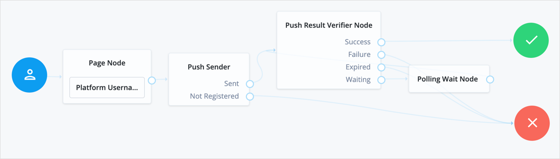 An authentication tree setup for passwordless push authentication.