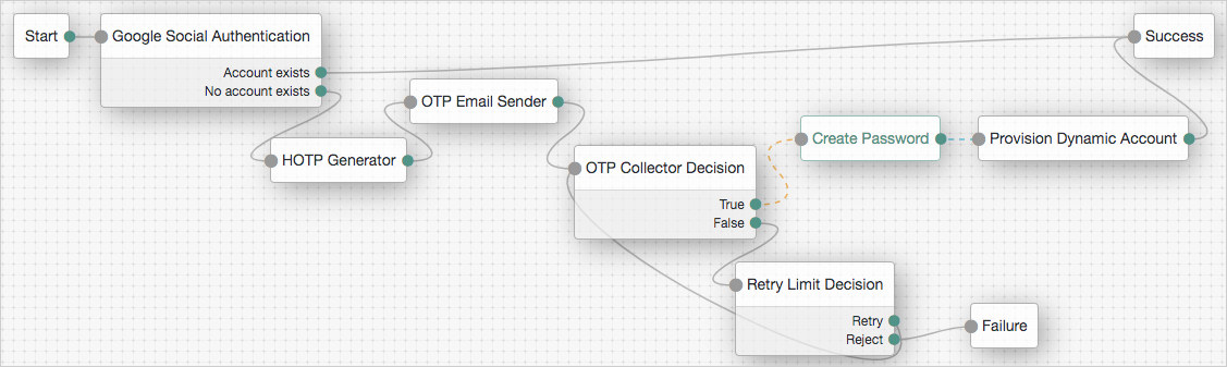 The Google-DynamicAccountCreation example authentication tree, showing Provision Dynamic Account node usage.