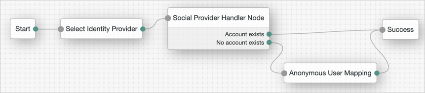 A tree showing Social Identity Provider login With Anonymous User Mapping node