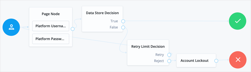 The RetryLimit example authentication tree