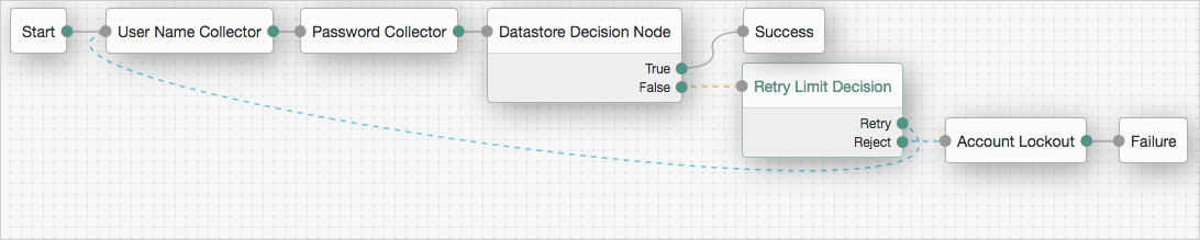 The RetryLimit authentication tree, showing Retry Limit Decision node usage.