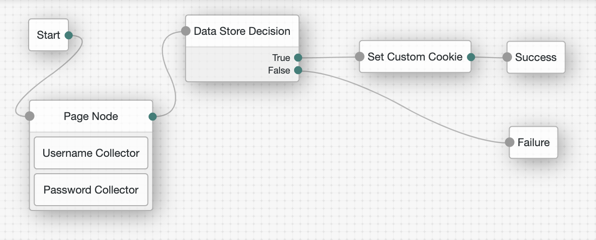 Set Custom Cookie node in a login tree.