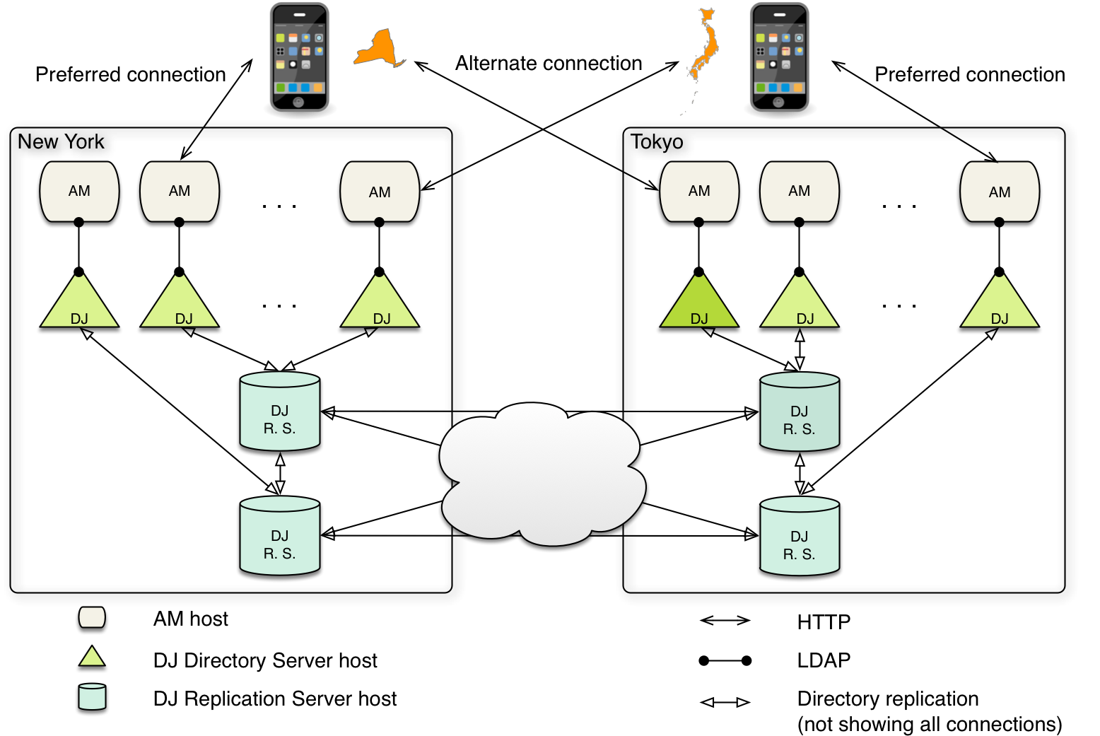 Shows a globally replicated Core Token Service with two data centers