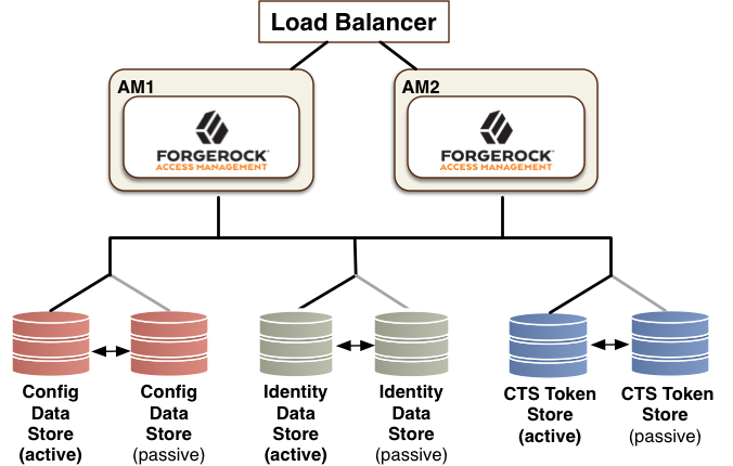 Configuration with separate identity repository and CTS token stores.