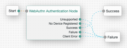 A tree for ForgeRock Go device authentication.