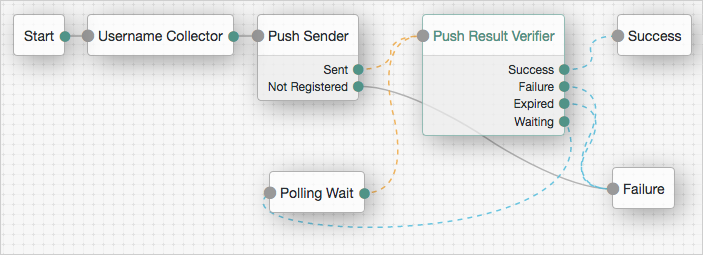 An authentication tree set up for passwordless push authentication.