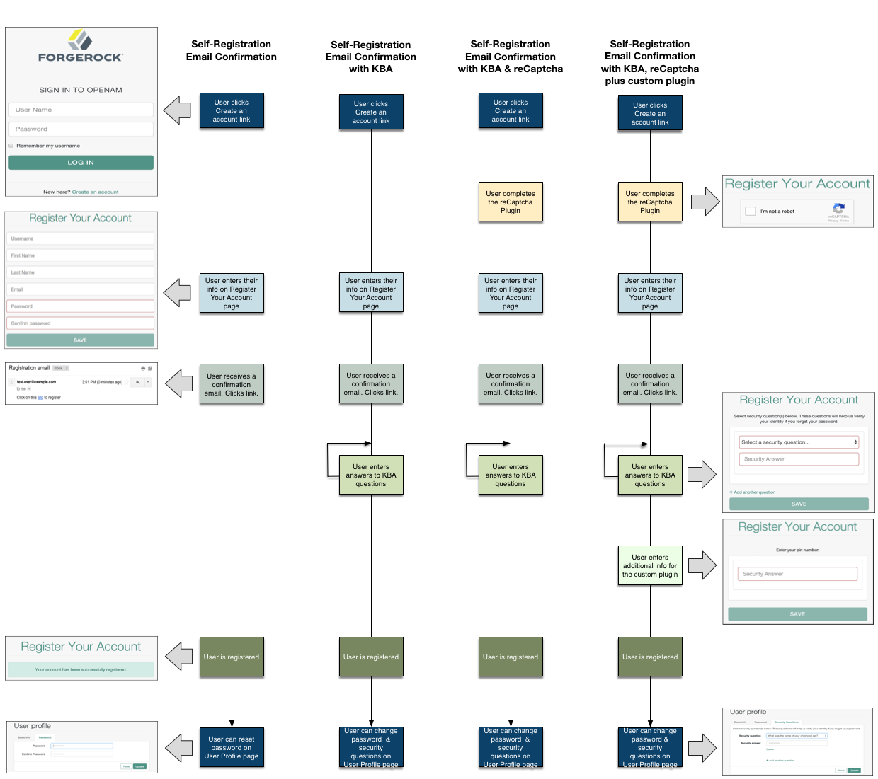 AM’s user self-registration supports various user flows, depending on how you configure your options.