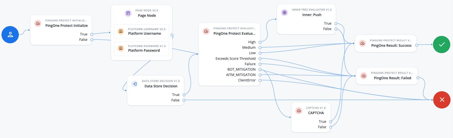 Example PingOne Protect journey