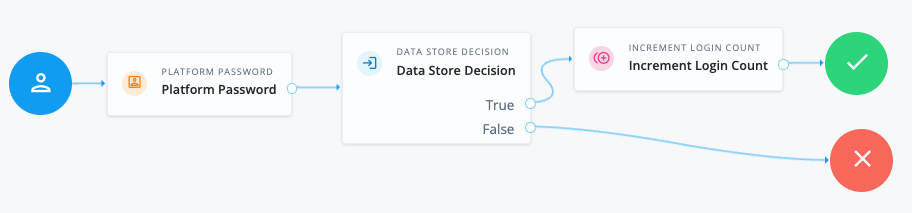 backchannel auth journey