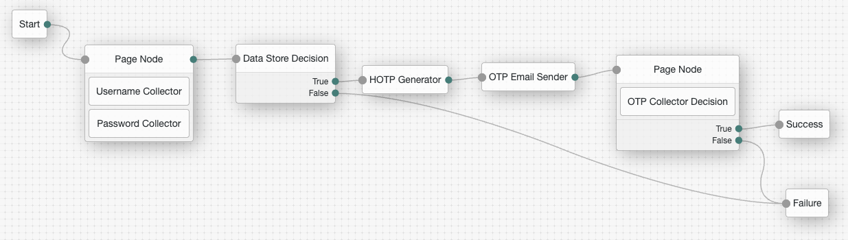 Example RADIUS server journey with MFA