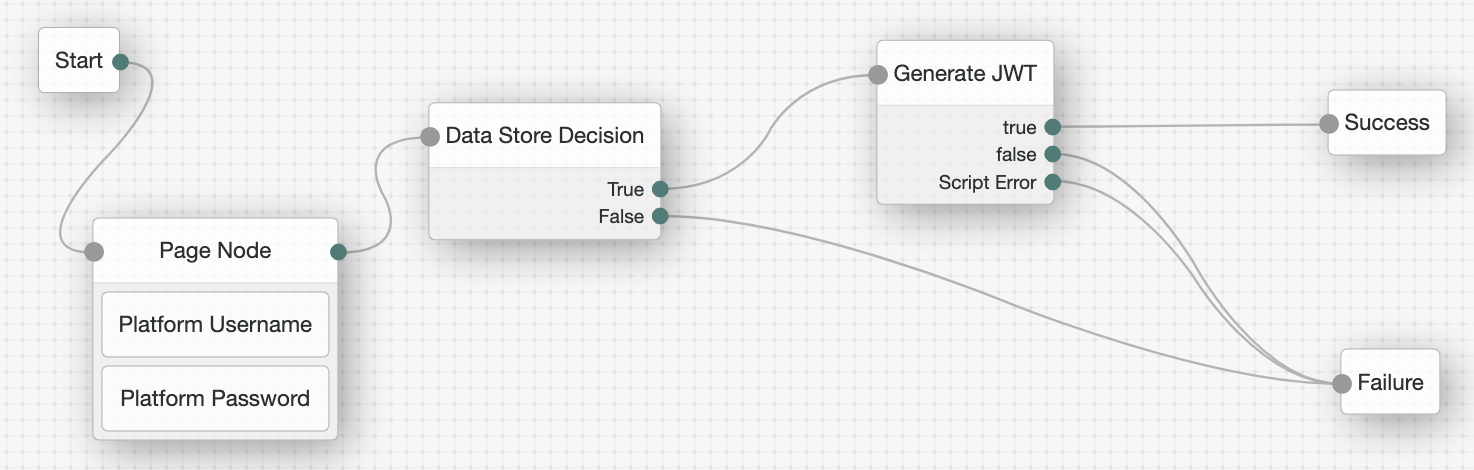 Generate JWT node example tree