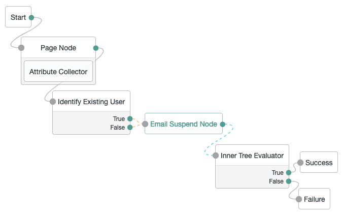 The example ForgottenUsername authentication tree, showing the email suspend node.
