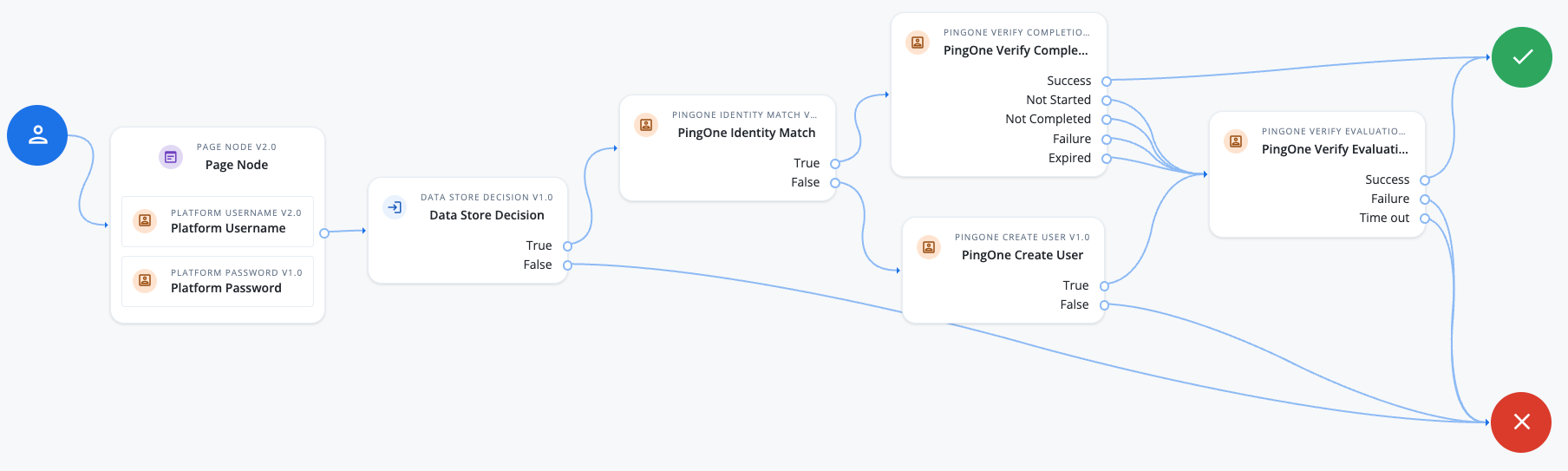 Example PingOne Verify journey