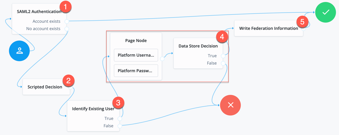 Example tree to link accounts persistently
