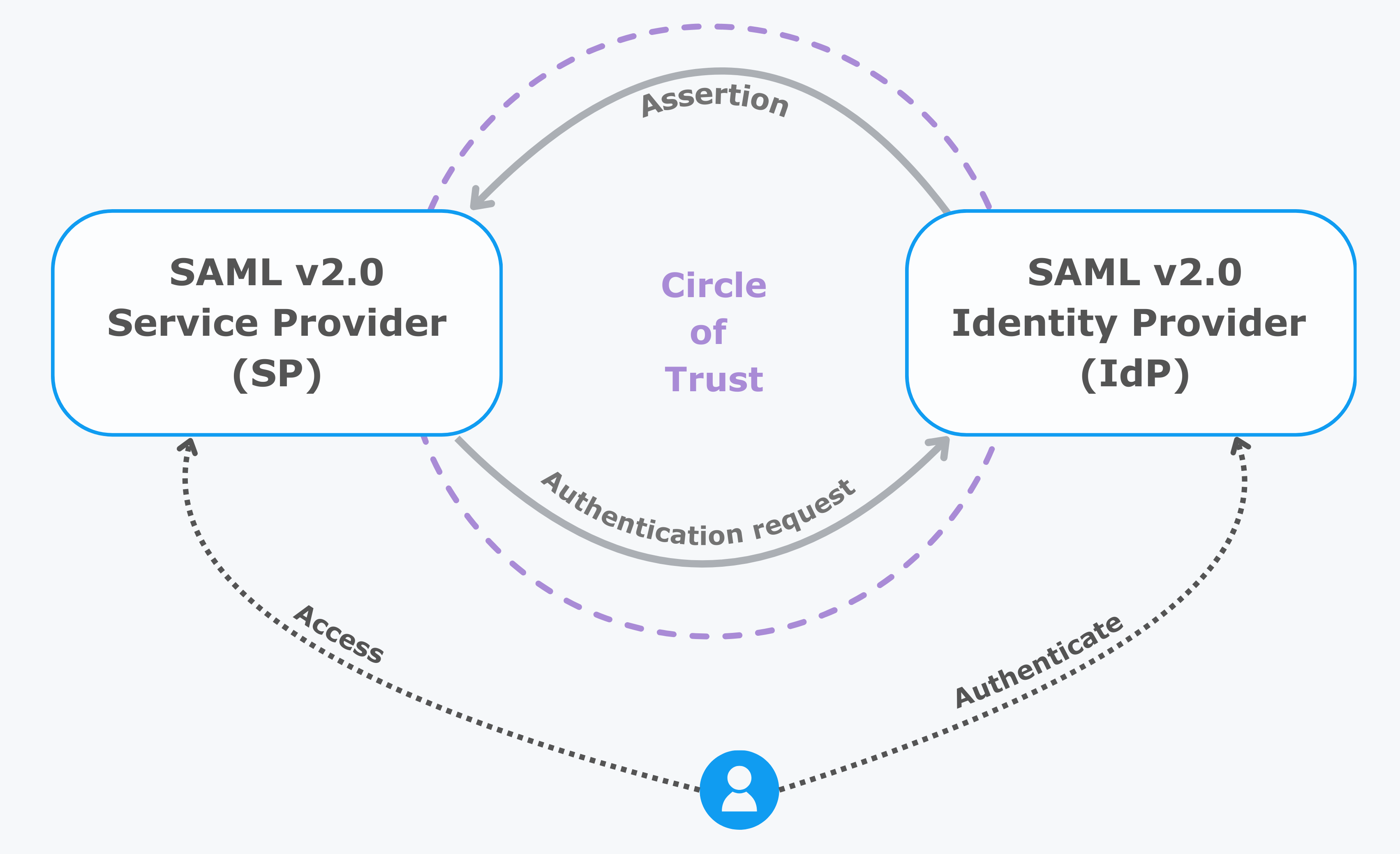 A high-level overview of the SAML v2.0 participants in AM.
