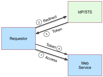 A simple STS model.