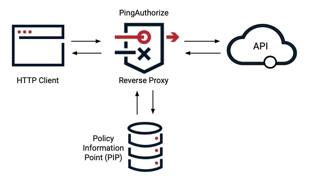 Diagram of the reverse proxy inbound and outbound request flow, from the HTTP client to the PingAuthorize policy engine to the API and back again—with calls out from PingAuthorize to policy information points as needed