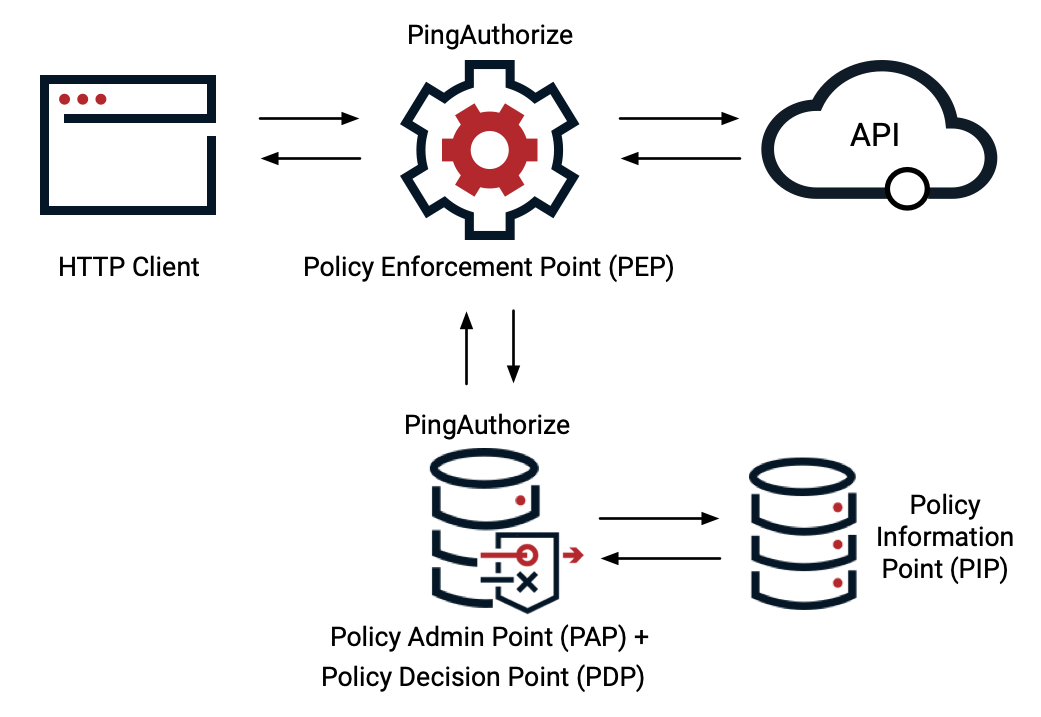 Diagram of the external mode inbound and outbound request flow, from the HTTP client to the PingAuthorize policy engine to the Policy Editor, which calls out to policy information points as needed, then back to policy engine, on to the API resource, back to the policy engine, and finally returning as a response to the HTTP client.