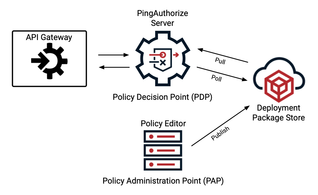 Screen capture of the policy deployment package flow from the Policy Editor, which publishes to a Deployment Package Store, to PingAuthorize Server, which polls the store for new deployment packages at a user-configured interval