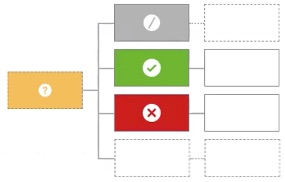 Diagram showing an example path for only one child may produce a decision. If more than one is produced, the result will be indeterminate.