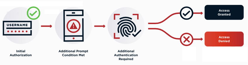 Flow diagram of step-up authentication