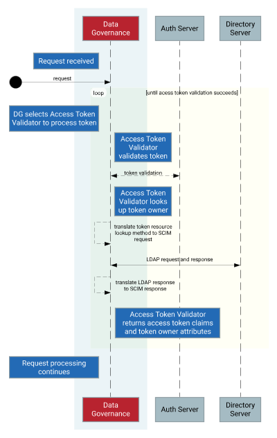 Diagram of the access token validation flow for a SCIM lookup between PingAuthorize, the authorization server, and the directory server