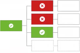 Chart showing an example path for single permit overriding any deny decisions.