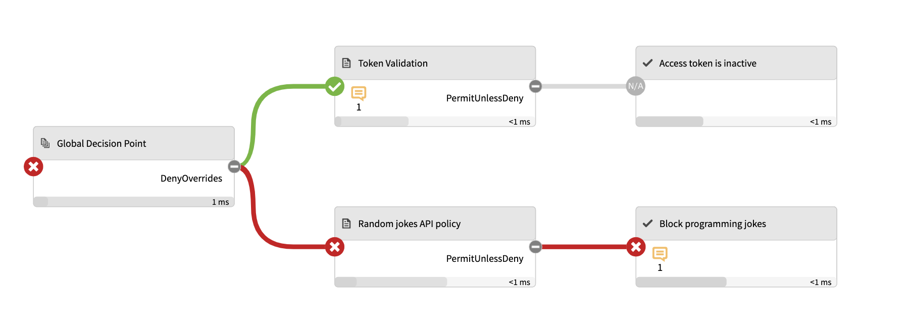 Screen capture of the Policy Editor’s Decision Visualizer decision tree for an evaluated policy decision