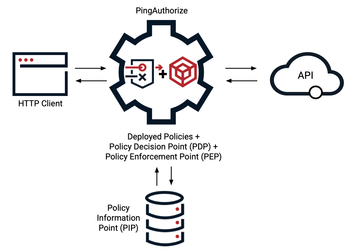 Diagram of the embedded mode inbound and outbound request flow, from the HTTP client to the PingAuthorize policy engine with deployed policies, which calls out to policy information points as needed, then back to policy engine, on to the API resource, back to the policy engine, and finally returning as a response to the HTTP client