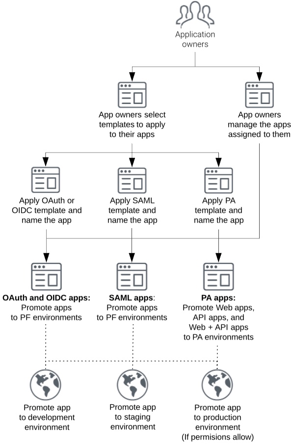 This flowchart illustrates the tasks application owners perform to add applications to and promote them to PF or PA development, staging, or production environments.