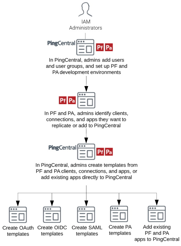 This flowchart illustrates the tasks IAM Administrators perform when using PingCentral.