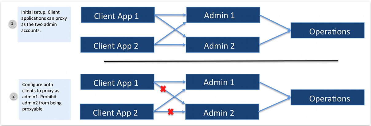 A flowchart showing an example configuration of restricting proxied authorization for specific users. In the first configuration, both client apps can proxy as either of the admins to perform operations. In the second configuration, both client apps must proxy as the first admin to perform operations.