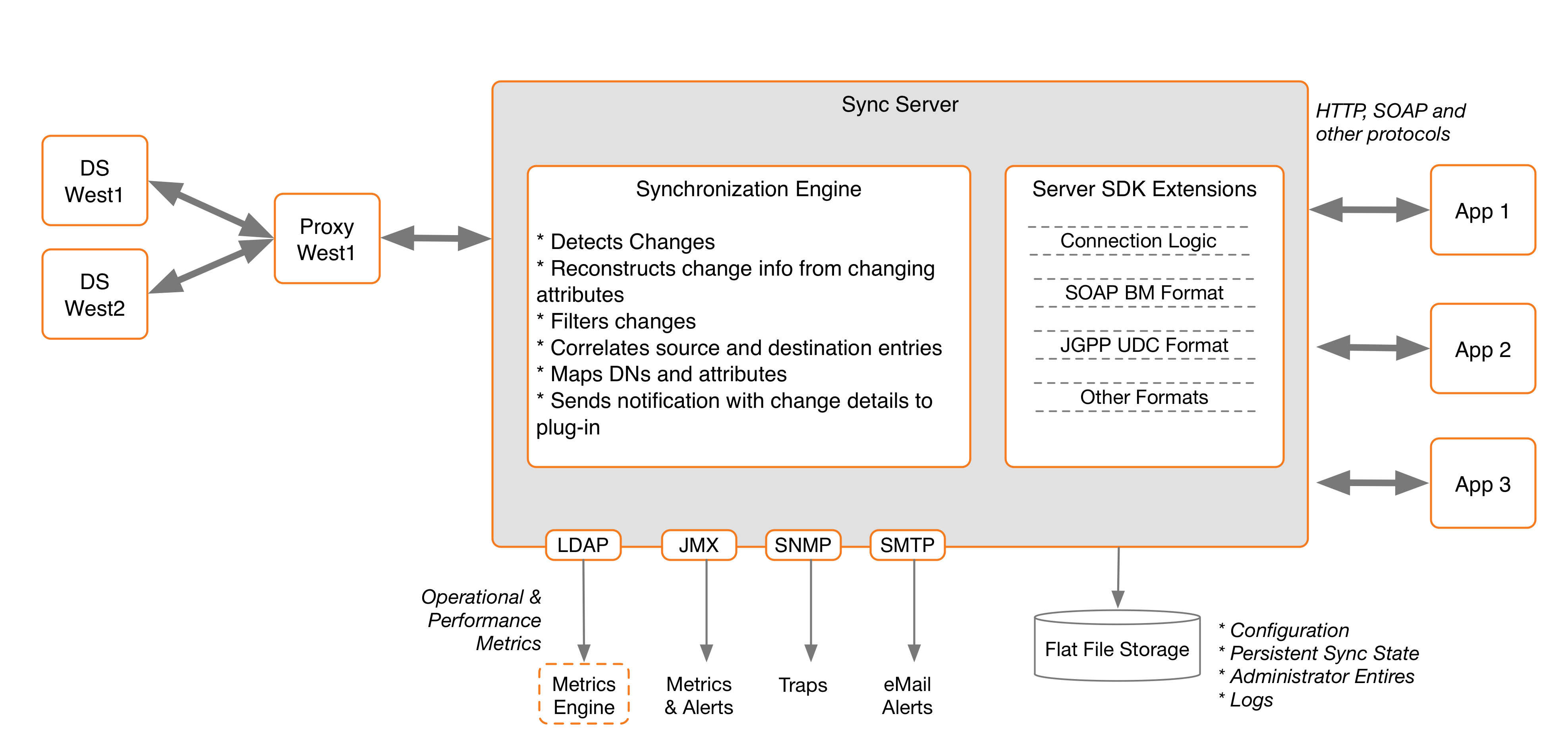 A diagram illustrating notification mode architecture