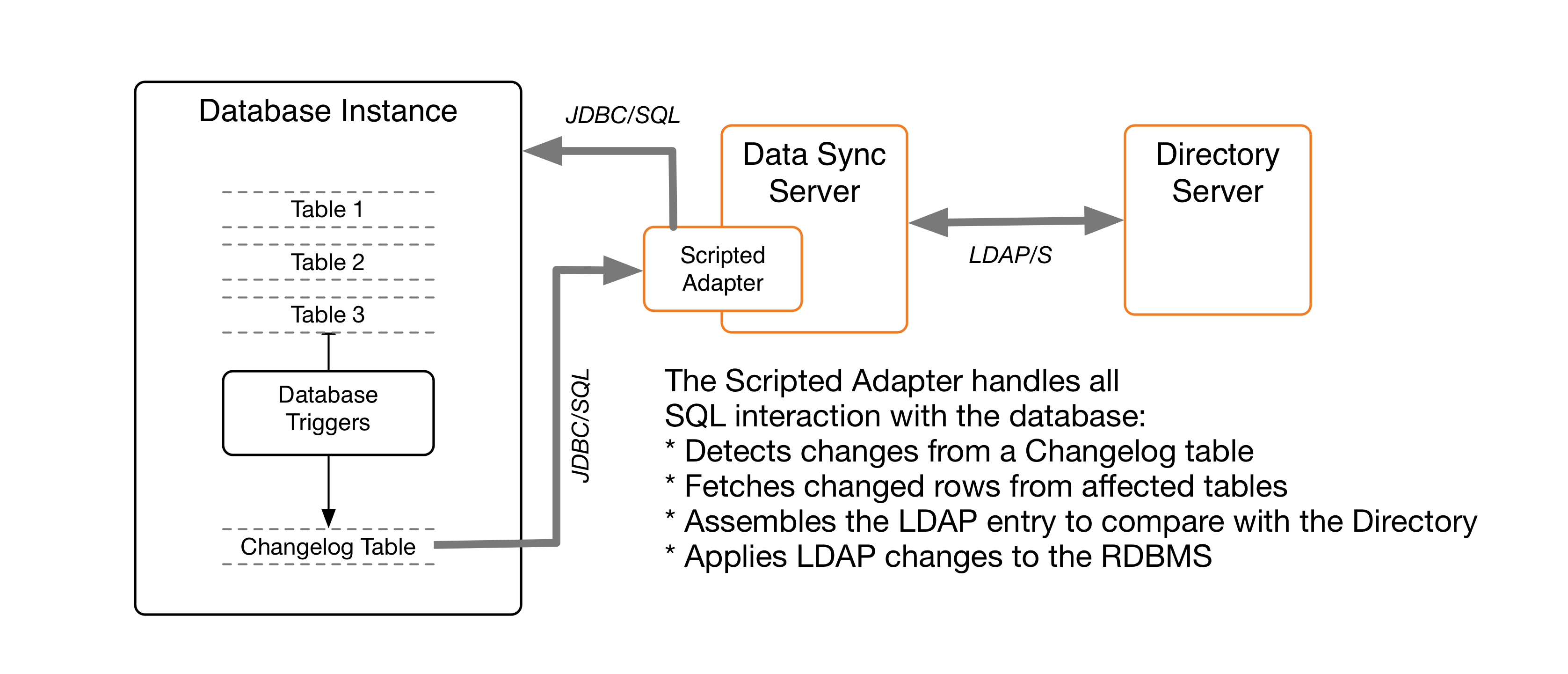 A diagram illustrating synchronization with RDBMS.