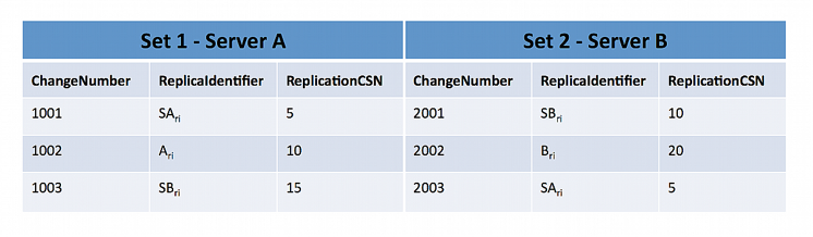 A screen capture showing different change number order in two replicated change logs