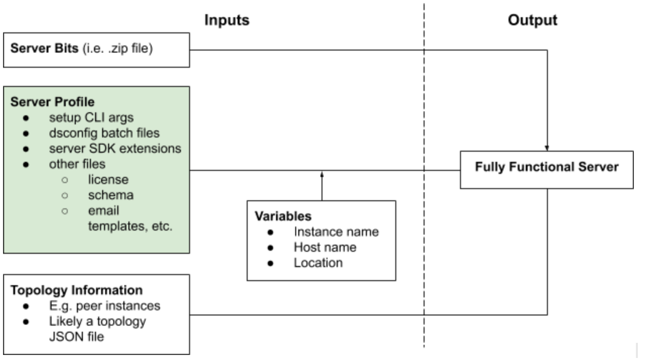 An image that illustrates the role that a PingDirectoryProxy or PingDataSync server profile plays in building a fully functional running server. It includes the server profile, topology information, and variables.