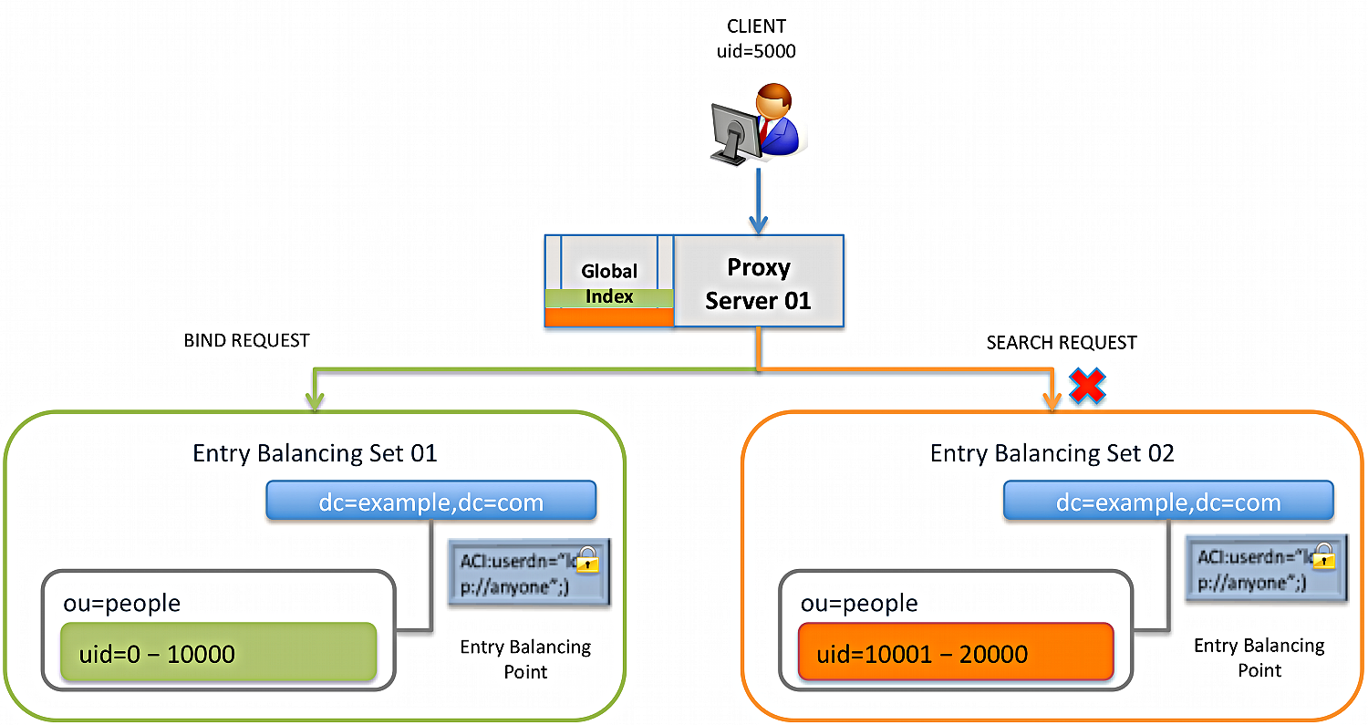 An illustrated workflow of an entry-balancing issue with clients not present in the underlying data set. The processing steps section below describes the workflow in detail. The client with uid=5000 is represented by a person at a desktop. The flow moves down from the client sending a bind request to the proxy server 01 which is represented by a box with the global index box sitting beside it. The the flow moves from the Proxy Server 01 in two directions: it sends a search request represented by an orange line with an red x to the entry balancing set 02 represented by a box with an orange outline and it sends a BIND request represented by a green line to entry balancing set 01 represented by a box with a green outline. The entry balancing set 01 contains the base distinguished name, entries in the uid=0-10000 range, access control instructions, and an entry balancing point. The flow within is described in the processing steps. The entry balancing set 02 contains contains the base distinguished name, entries for uid=10001-20000, access control instructions, and an entry balancing point. The flow within is described in the processing steps.