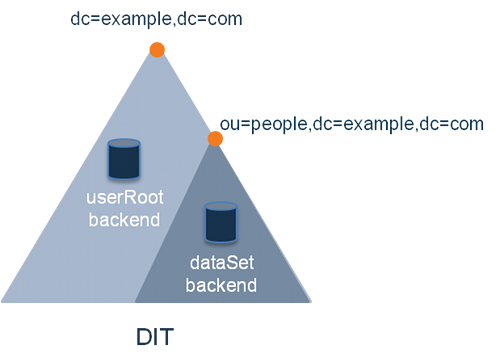 An illustration of the directory information tree and global and restricted backends. The illustration provides a drawing of a large triangle that represents the userRoot backend and contains the global base distinguished name, dc=example,dc=com, mentioned at the top of the large triangle. A smaller triangle is inside the large triangle, positioned in the lower right corner and represents the dataSet backend. The smaller triangle contains the base distinguished name associated with the entry-balancing point, ou=people,dc=example,dc=com, mentioned at the top of the small triangle. At the bottom of the illustration is the abbreviation DIT, which stands for directory information tree.