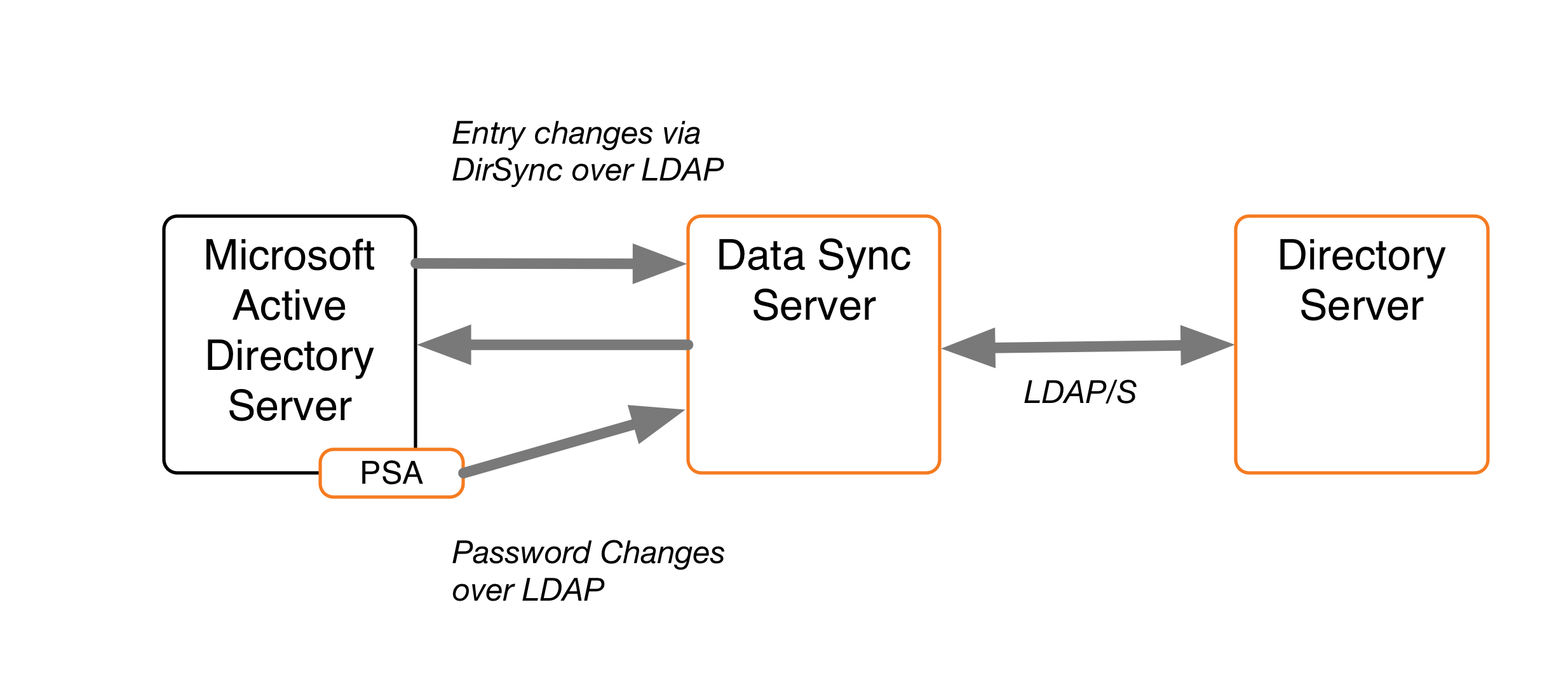 A diagram illustrating password synchronization with AD